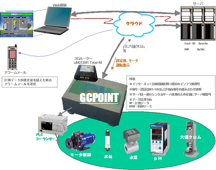 IoT-WellSurvei̋@\